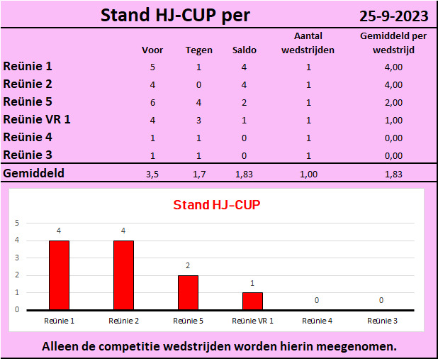 HJ Cup en Topscorer